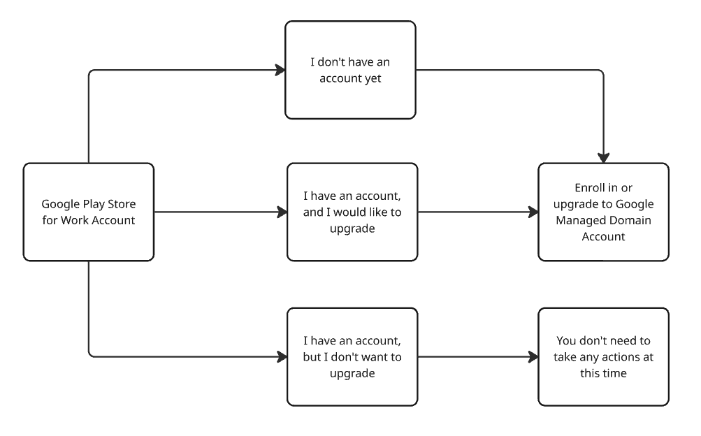 Screenshot of the Managed Google Domain Enrollment page with the 'Create a new binding' option selected and a 'Confirm' button visible, demonstrating the first step of enrollment.
