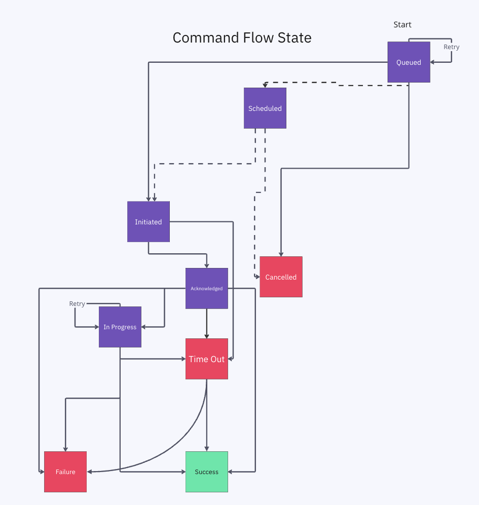 The device command flow state, starting from queued status and terminating in cancelled, failure, or success status. 