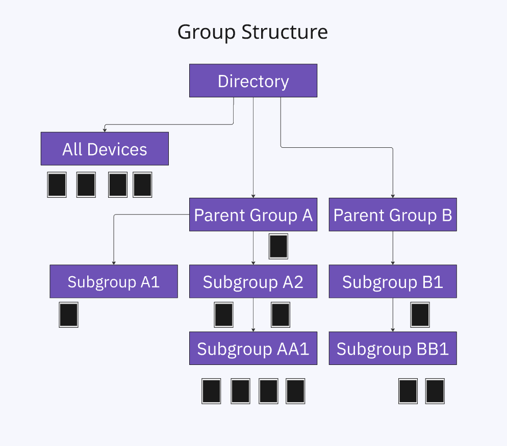 A diagram showing group structure, with directory at the top, and all devices one level below, and parent groups and subgroups subsequent levels below.