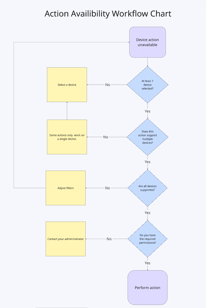 A flowchart titled "Action Availability Workflow Chart" showing four decision points — device selection, multi-device support, device compatibility, and user permissions — each branching to a remediation step on No, and leading to "Perform action" when all conditions are met.