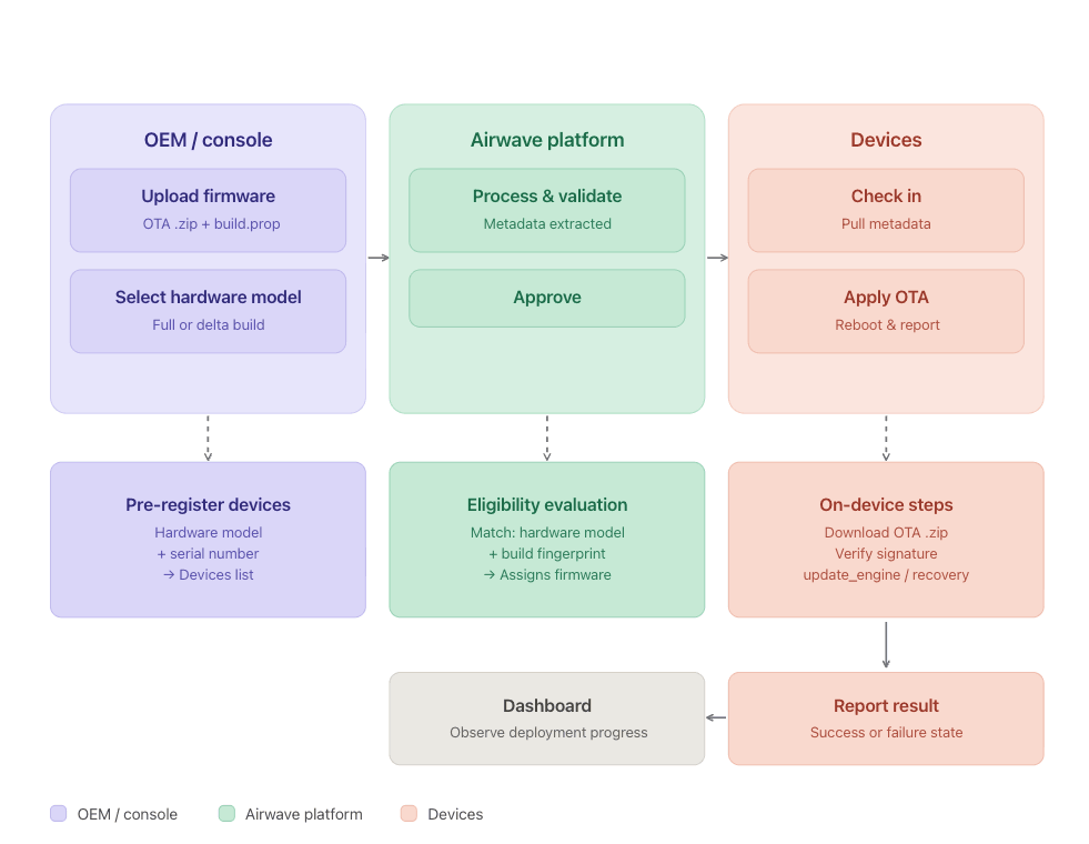 Diagram showing the Airwave firmware update workflow across three columns: OEM/console (upload firmware and pre-register devices), Airwave platform (process and validate, approve, and run eligibility evaluation), and Devices (check in, apply OTA, perform on-device steps, and report result). A legend at the bottom identifies each column's color coding.