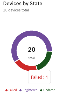 The devices by state circle graph showing the registered, updated, and failed categories. The mouse is hovered over the failed bar showing four have failed.